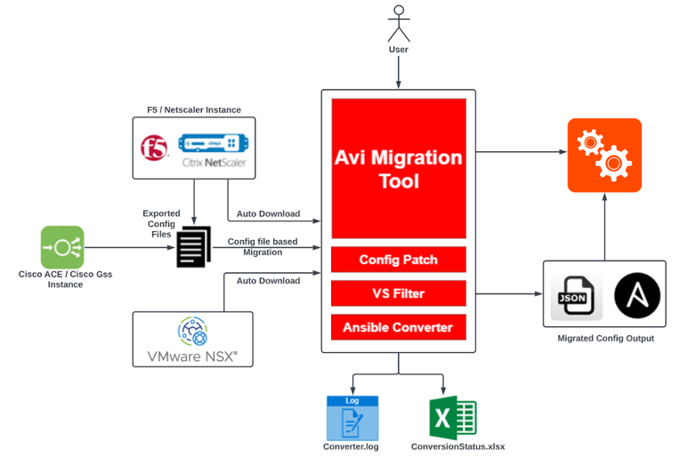 Avi Migration ЧМ•жме NSX• 