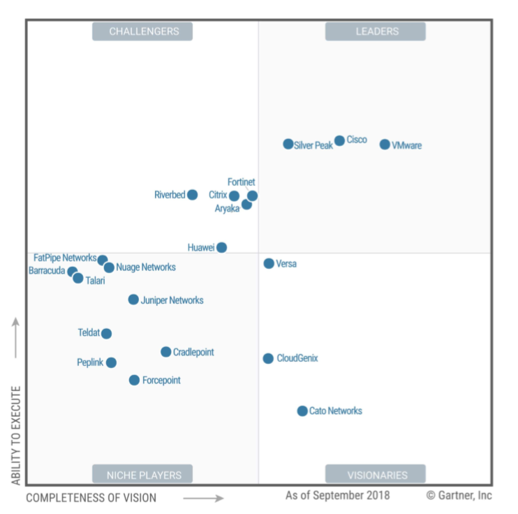 https://img1.sdnlab.com/wp-content/uploads/2018/10/gartner-mq-wan.png