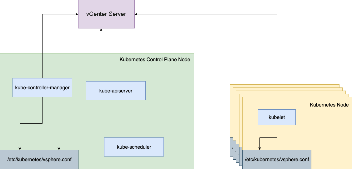 vSphere In-Tree Cloud Provider Architecture