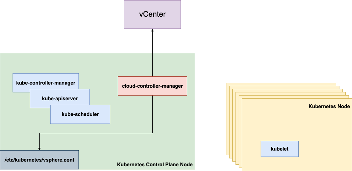 vSphere Out-of-Tree Cloud Provider Architecture